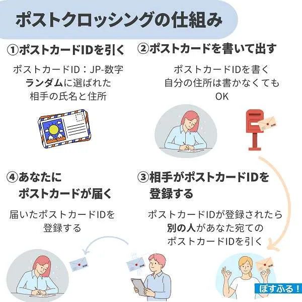 ポストクロッシングの仕組み　ポスクロとは